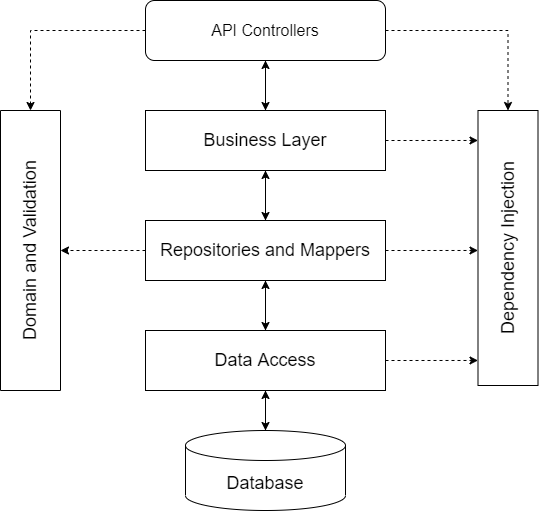 Csharp Web Api layered architecture