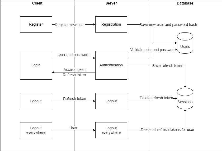 IdentityMicroservice