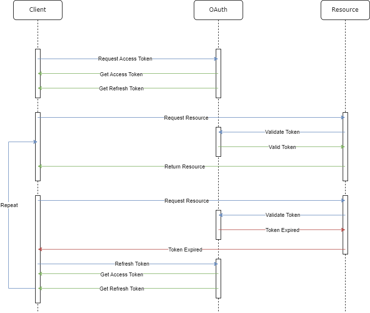 OAuth2