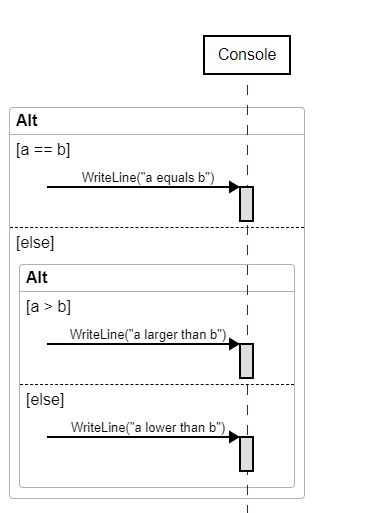 Sequence Diagram if else